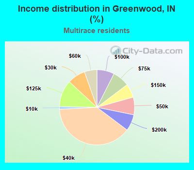 Income distribution in Greenwood, IN (%)