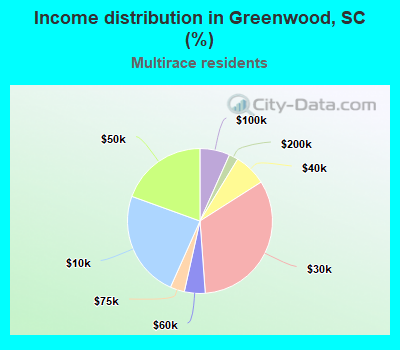 Income distribution in Greenwood, SC (%)