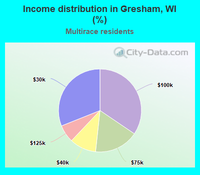 Income distribution in Gresham, WI (%)