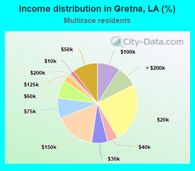 Income distribution in Gretna, LA (%)