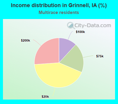 Income distribution in Grinnell, IA (%)