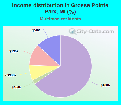 Income distribution in Grosse Pointe Park, MI (%)