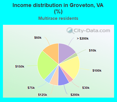 Income distribution in Groveton, VA (%)