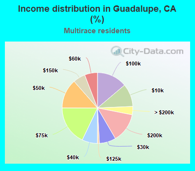 Income distribution in Guadalupe, CA (%)