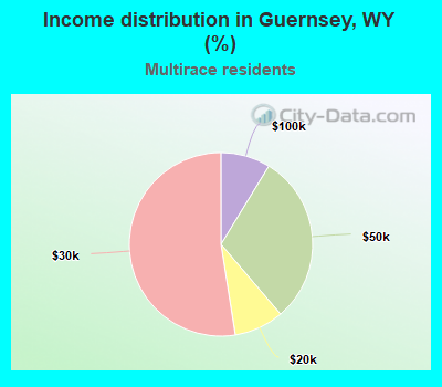 Income distribution in Guernsey, WY (%)
