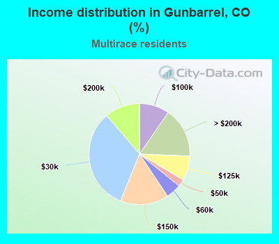 Income distribution in Gunbarrel, CO (%)