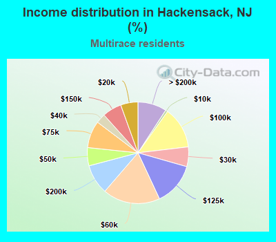 Income distribution in Hackensack, NJ (%)