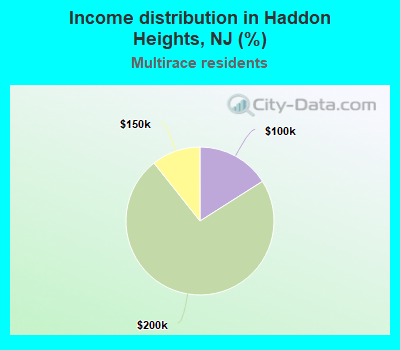 Income distribution in Haddon Heights, NJ (%)