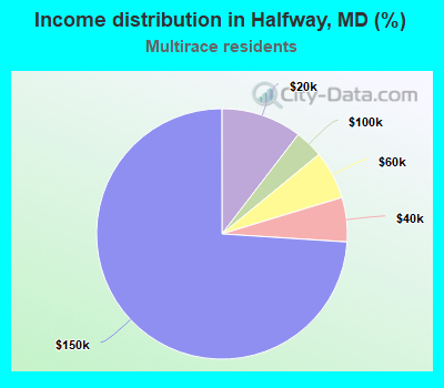 Income distribution in Halfway, MD (%)