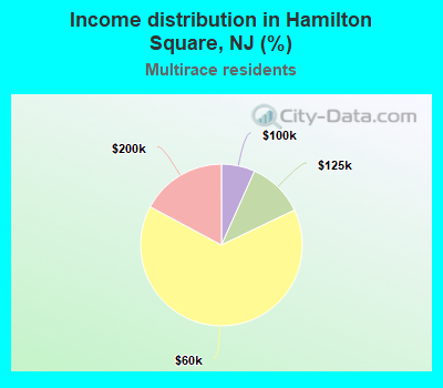 Income distribution in Hamilton Square, NJ (%)