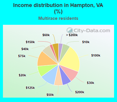 Income distribution in Hampton, VA (%)