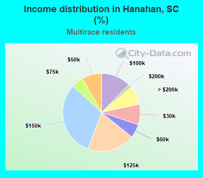 Income distribution in Hanahan, SC (%)