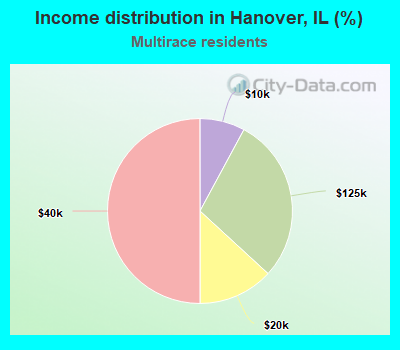 Income distribution in Hanover, IL (%)