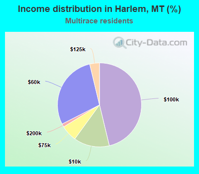 Income distribution in Harlem, MT (%)