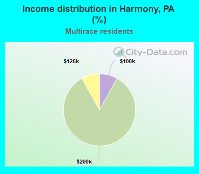 Income distribution in Harmony, PA (%)