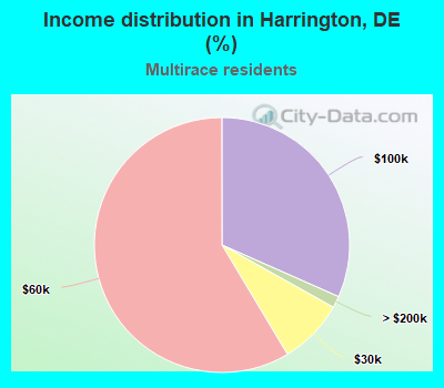 Income distribution in Harrington, DE (%)