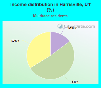 Income distribution in Harrisville, UT (%)
