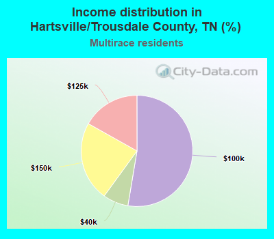 Income distribution in Hartsville/Trousdale County, TN (%)