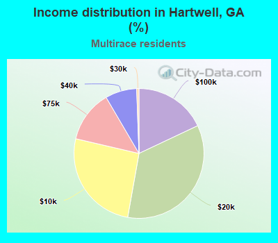 Income distribution in Hartwell, GA (%)