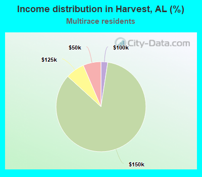 Income distribution in Harvest, AL (%)