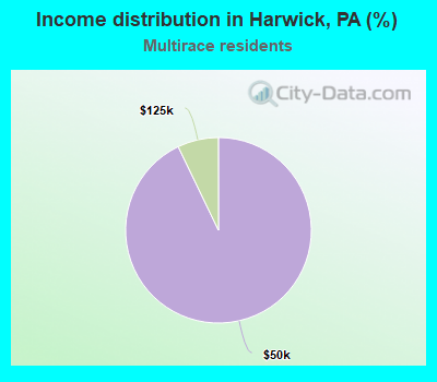 Income distribution in Harwick, PA (%)