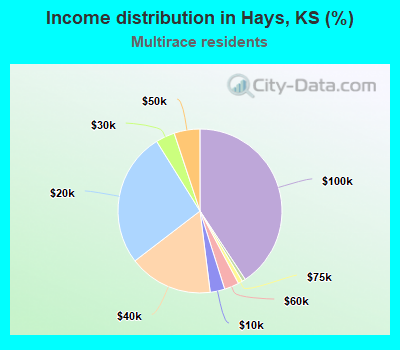 Income distribution in Hays, KS (%)
