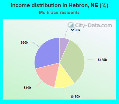 Income distribution in Hebron, NE (%)