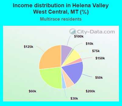 Income distribution in Helena Valley West Central, MT (%)