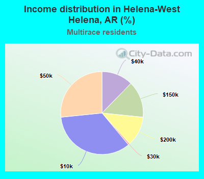 Income distribution in Helena-West Helena, AR (%)