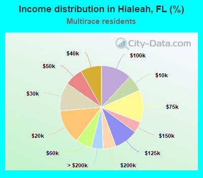 Income distribution in Hialeah, FL (%)