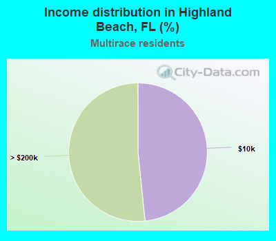 Income distribution in Highland Beach, FL (%)