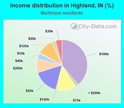 Income distribution in Highland, IN (%)