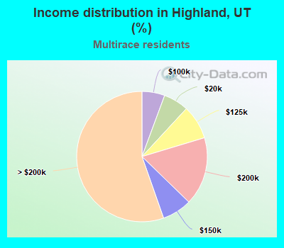 Income distribution in Highland, UT (%)