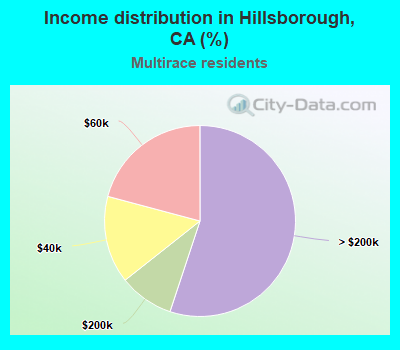 Income distribution in Hillsborough, CA (%)