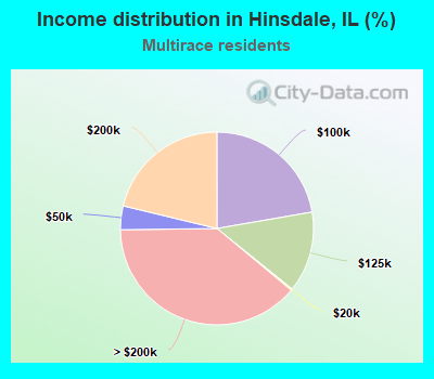 Income distribution in Hinsdale, IL (%)