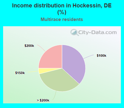Income distribution in Hockessin, DE (%)