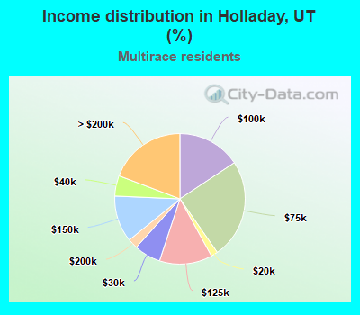 Income distribution in Holladay, UT (%)