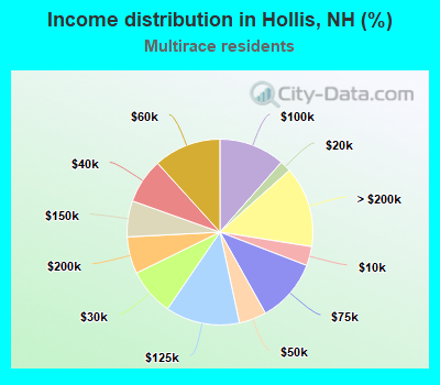 Income distribution in Hollis, NH (%)