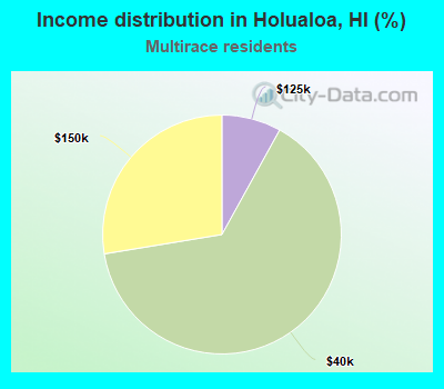 Income distribution in Holualoa, HI (%)