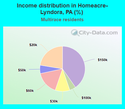 Income distribution in Homeacre-Lyndora, PA (%)