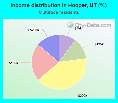 Income distribution in Hooper, UT (%)