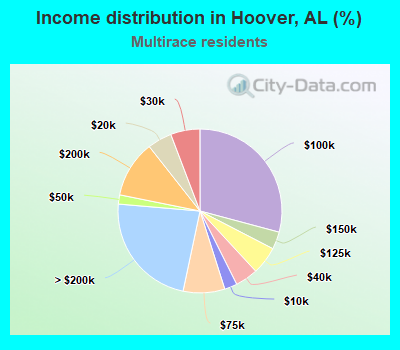 Income distribution in Hoover, AL (%)