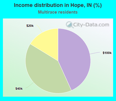 Income distribution in Hope, IN (%)