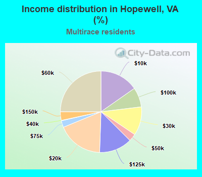 Income distribution in Hopewell, VA (%)