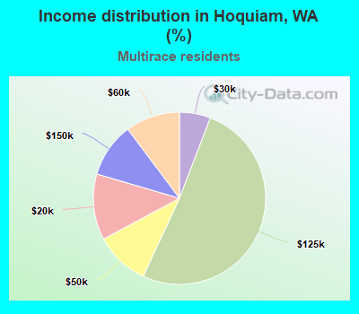 Income distribution in Hoquiam, WA (%)