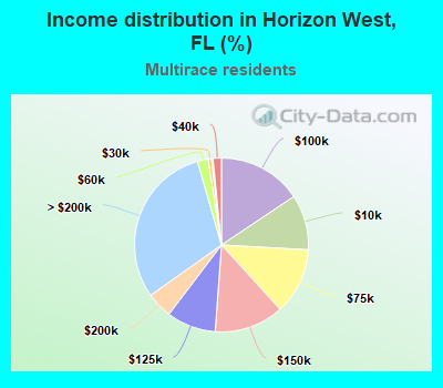 Income distribution in Horizon West, FL (%)
