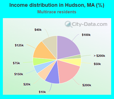 Income distribution in Hudson, MA (%)