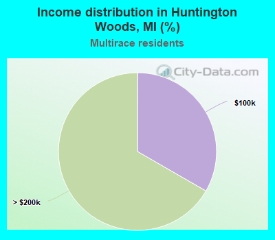 Income distribution in Huntington Woods, MI (%)