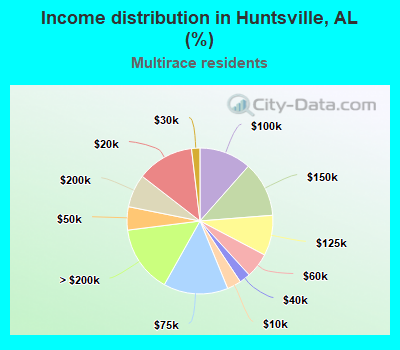 Income distribution in Huntsville, AL (%)