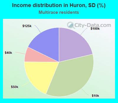 Income distribution in Huron, SD (%)
